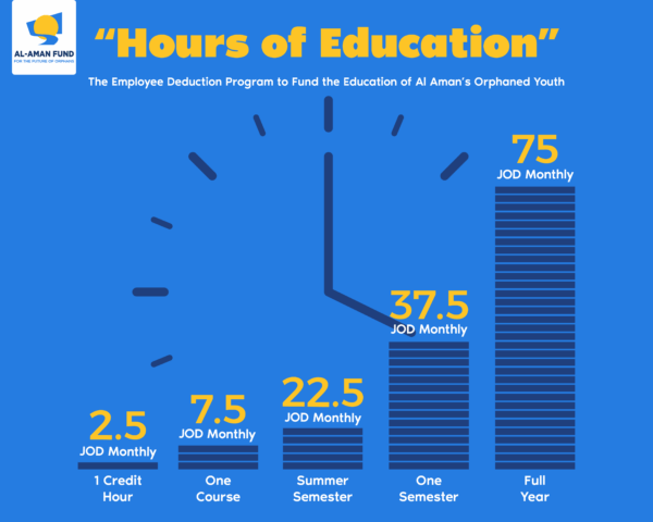 Hours of Education